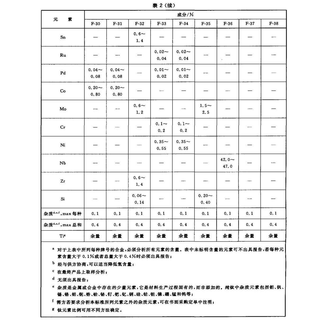 钛及钛合金锻件标准 GB/T 25137-2010