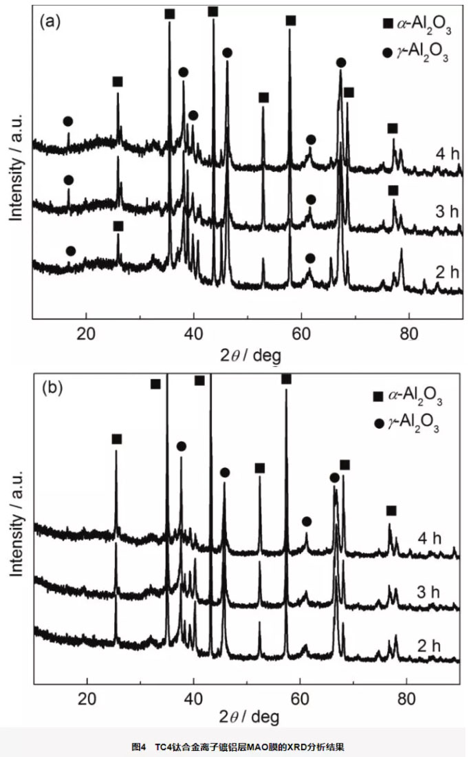 MAO不同时间获得的膜层的XRD谱