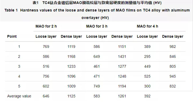 TC4钛合金镀铝层MAO膜的截面硬度