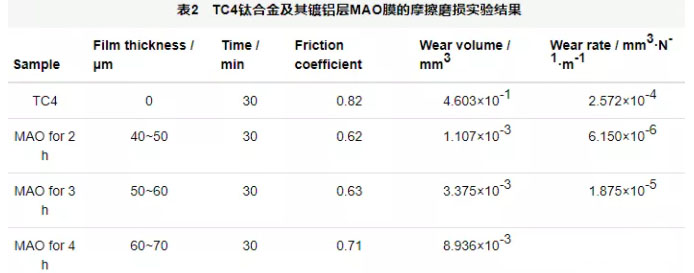 钛合金及钛合金镀铝层MAO不同时间获得的氧化膜层的摩擦磨损实验结果