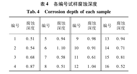 各编号试样腐蚀深度