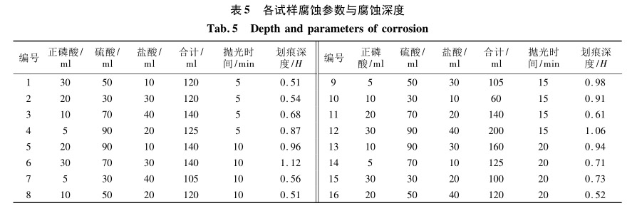 各试样腐蚀参数与腐蚀深度