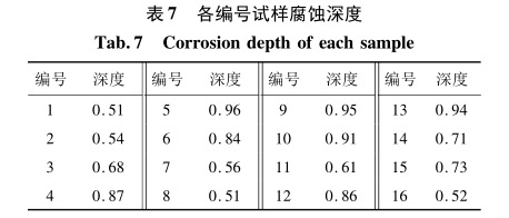 各编号试样腐蚀深度