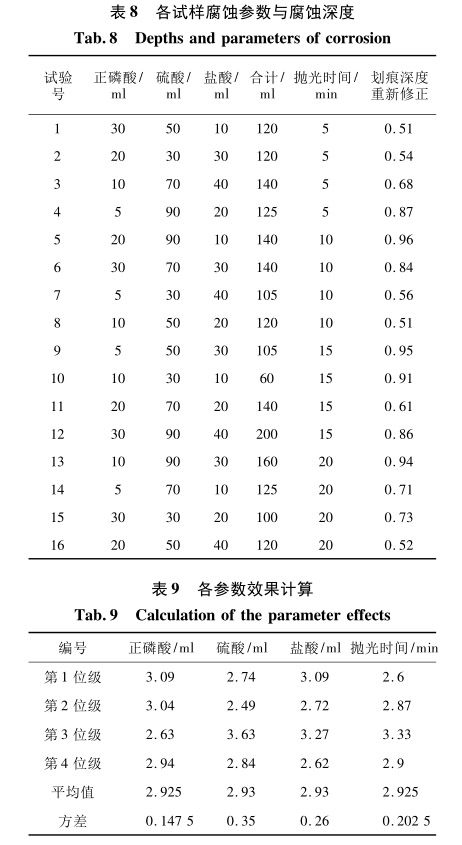 各试样腐蚀参数与腐蚀深度