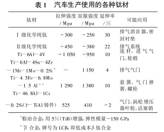 汽车生产使用的各种钛材