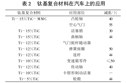 钛基复合材料在汽车上的应用