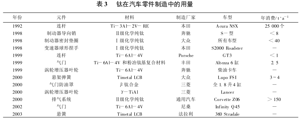 钛在汽车零件制造中的用量