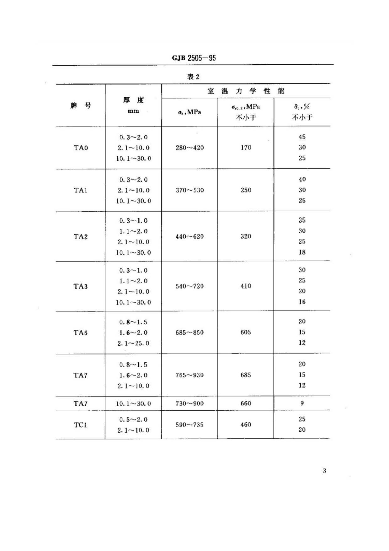 航空用钛及钛合金板、带材规范