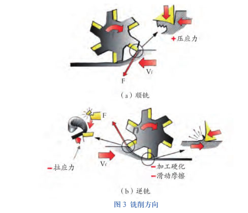 铣削方向