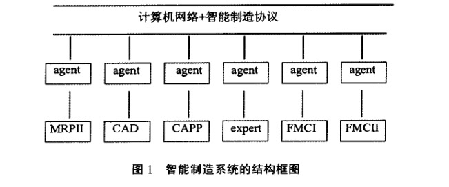 智能制造系统的结构框图