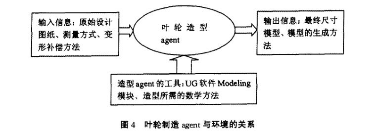 叶轮制造agent与环境的关系