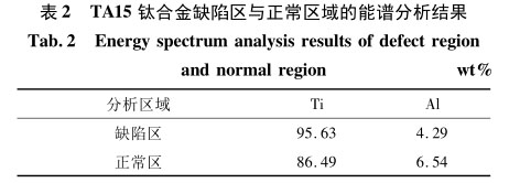 TA15钛合金缺陷区与正常区域的能谱分析结果