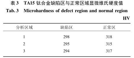 TA15钛合金缺陷区与正常区域显微维氏硬度值